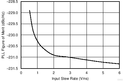 LMK03328 PLL
                        Figure of Merit (FOM) vs. Slew Rate