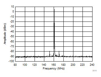 LMK03328 161.1328125 ± 80.56640625-MHz AC-CML Output Spectrum With PLL Bandwidth at
                        400 kHz, Fractional N PLL, 50-MHz Crystal Input, 5.15625-GHz VCO Frequency,
                             Post Divider = 8, Output Divider =
                        4