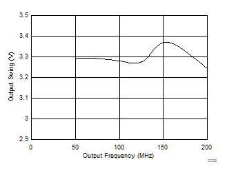 LMK03328 3.3-V
                        LVCMOS (on STATUS[1:0]) Output Swing vs. Frequency