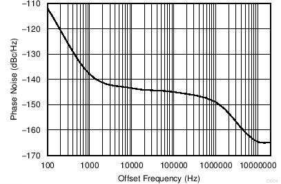 LMK03328 Closed-Loop Phase Noise of AC-LVPECL Outputs at 156.25 MHz With PLL
                        Bandwidth at 1 MHz, Integer N PLL, 50-MHz Crystal Input, 5-GHz VCO
                        Frequency,  Post Divider = 8, Output Divider =
                        4