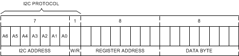 LMK03328 I2C Register Structure