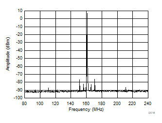 LMK03328 161.1328125 ± 80.56640625-MHz AC-LVPECL Output Spectrum With PLL Bandwidth
                        at 400 kHz, Fractional N PLL, 50-MHz Crystal Input, 5.15625-GHz VCO
                        Frequency,  Post Divider = 8, Output Divider =
                        4