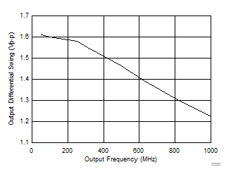 LMK03328 AC-LVPECL Differential Output Swing vs. Frequency