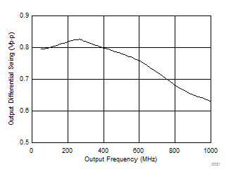 LMK03328 AC-LVDS Differential Output Swing vs. Frequency