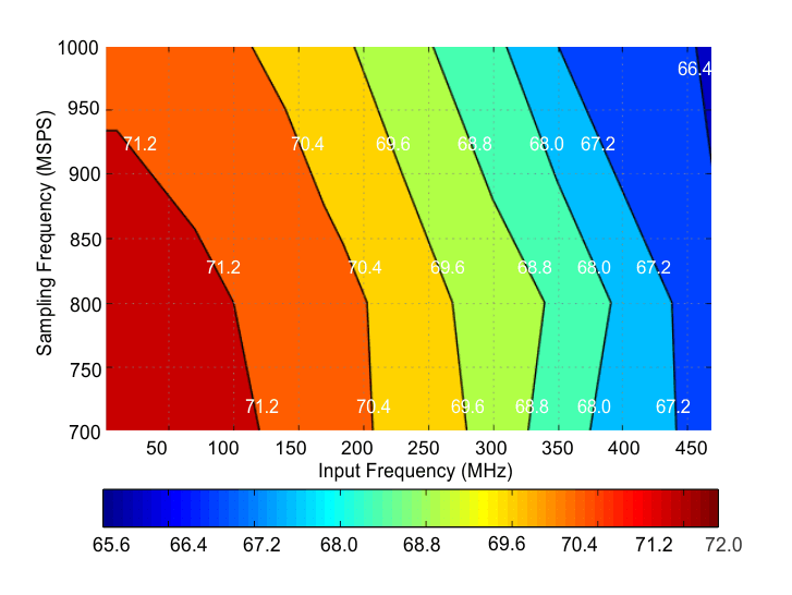 ADS54J60 Contour_SNR.gif