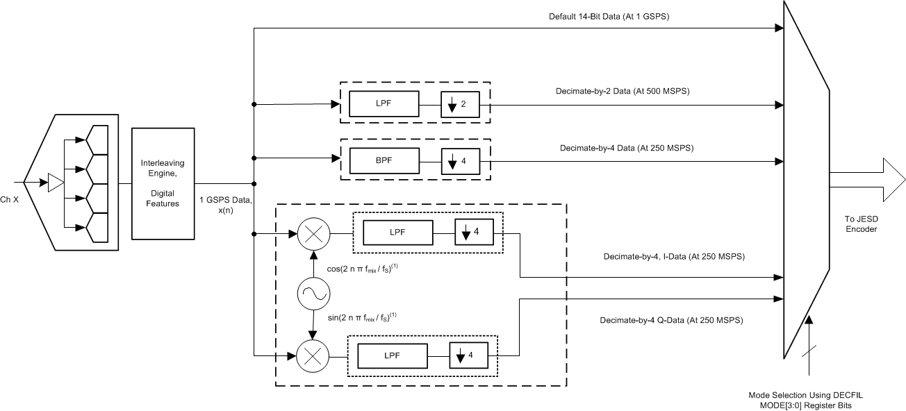 ADS54J60 ddc_block_sbas706.gif