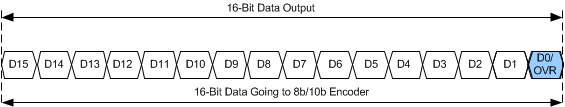 ADS54J60 ovr_rng_indicatn_in_data_strm_sbas706.gif