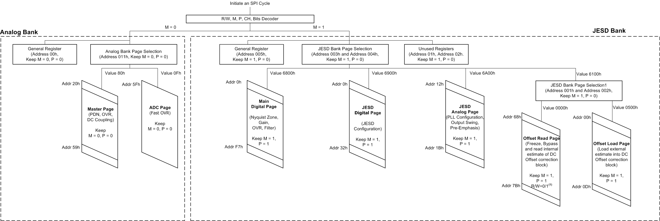 ADS54J60 serial_intrfc_rgstrs_wth_offst_rd_load_sbas706.gif