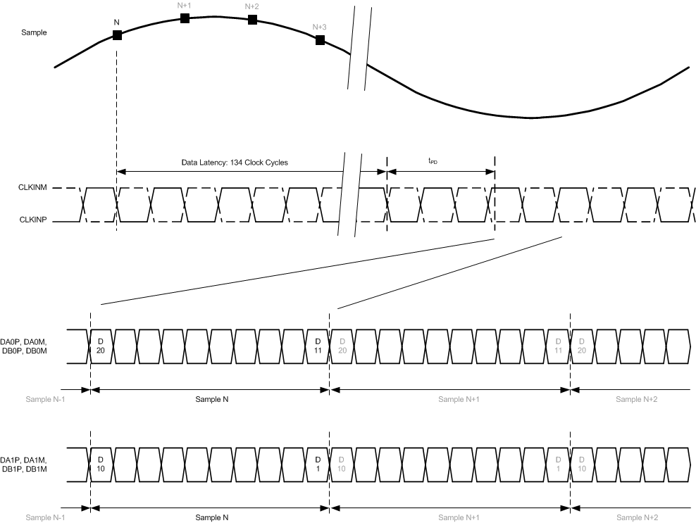 ADS54J60 timing_characterstics_sbas706.gif