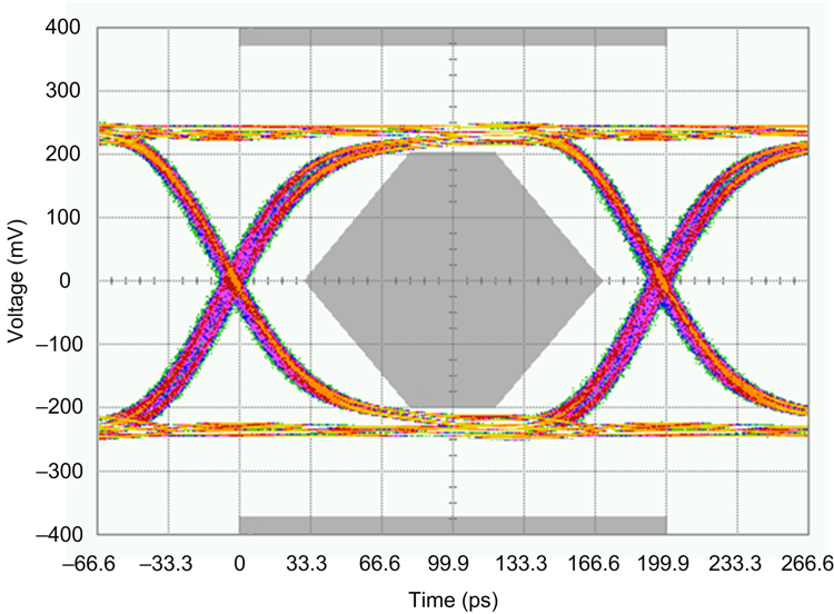 ADC31JB68 ADC31JB68_TXeye_3in_VOD1_DEM0_slase60.png