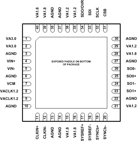 ADC31JB68 Device_Pinout.gif