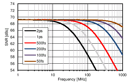 ADC31JB68 SNR_vs_Jitter.gif