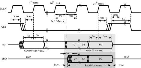 ADC31JB68 SPI_Timing_Diagram.gif