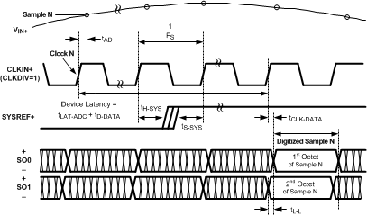 ADC31JB68 Sampling_Timing_Diagram.gif