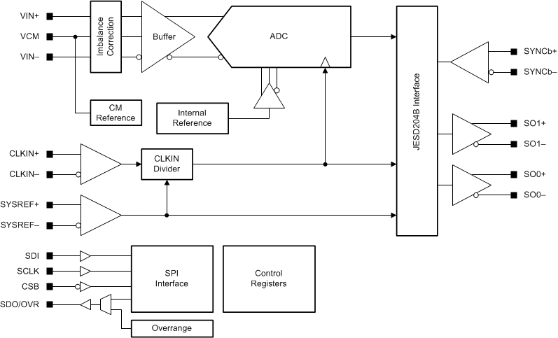 ADC31JB68 adc31jb68-functional-block-diagram.gif