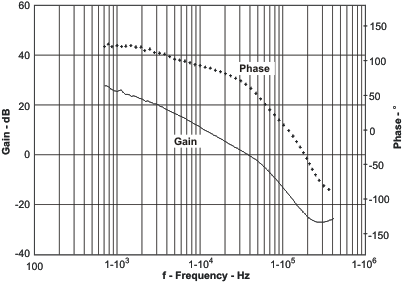 TPS57140-EP gain_f_lvs795.gif