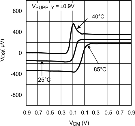 LMV7275-Q1 20064028.gif