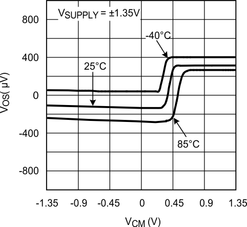 LMV7275-Q1 20064029.gif