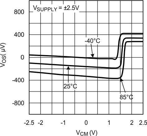 LMV7275-Q1 20064030.gif