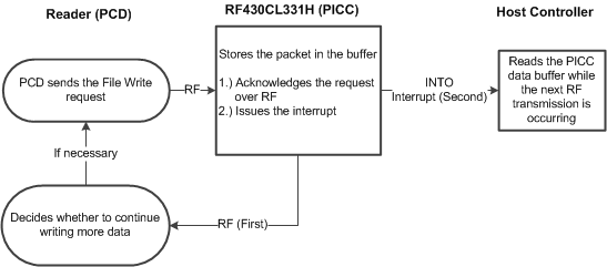 RF430CL331H UpdateBinary_Request_FD_slase18.gif