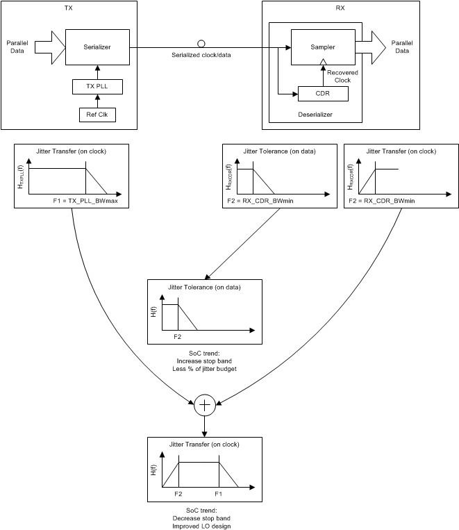 LMK61E2 dependence_of_clock_jitter_serial_links_snas674.gif