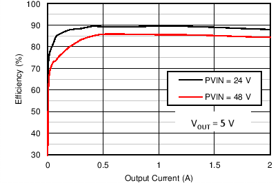 LMZ36002 FrontPageEffGraph.png