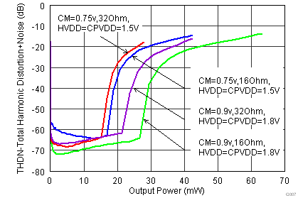 TLV320AIC3262 G007_DAC_GCHP_THDN_POut.png