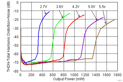 TLV320AIC3262 G011_ClassD_THDN_Pout_Across_Supply.png