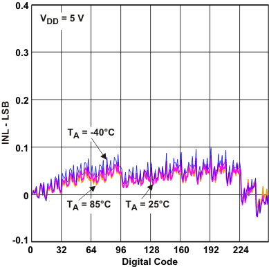 TPL0102 INL_5v_code_lis134.gif