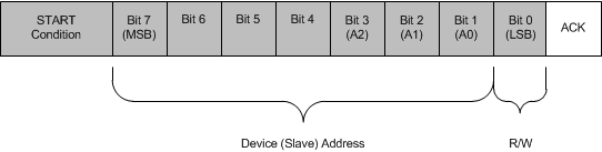 TPL0102 i2c_device_address_1_slis134.gif