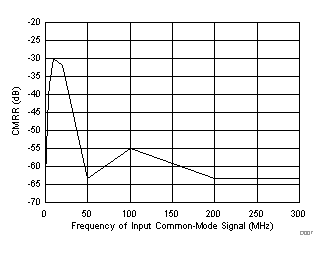 ADC3441 ADC3442 ADC3443 ADC3444 D007_SBAS670.gif