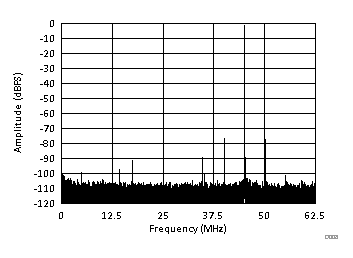 ADC3441 ADC3442 ADC3443 ADC3444 D008_SBAS670.gif