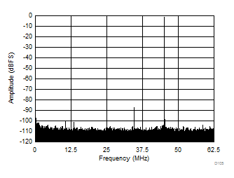 ADC3441 ADC3442 ADC3443 ADC3444 D105_SBAS670.gif