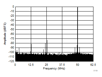 ADC3441 ADC3442 ADC3443 ADC3444 D109_SBAS670.gif