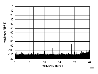 ADC3441 ADC3442 ADC3443 ADC3444 D302_SBAS670.gif