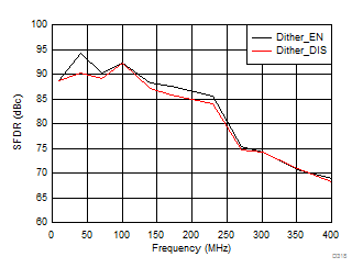 ADC3441 ADC3442 ADC3443 ADC3444 D318_SBAS670.gif