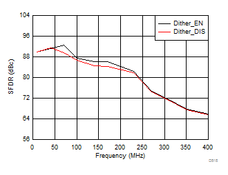 ADC3441 ADC3442 ADC3443 ADC3444 D518_SBAS670.gif