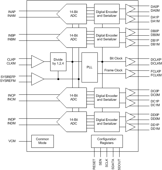 ADC3441 ADC3442 ADC3443 ADC3444 fbd_sbas670.gif