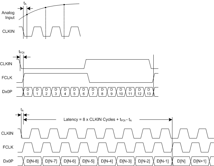 ADC3441 ADC3442 ADC3443 ADC3444 latency_tmg_dgm_sbas670.gif