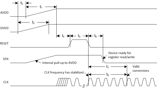 ADC3441 ADC3442 ADC3443 ADC3444 power_up_tmg_dgm_sbas670.gif