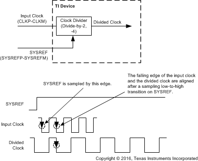 ADC3441 ADC3442 ADC3443 ADC3444 using_sysref_sbas670.gif