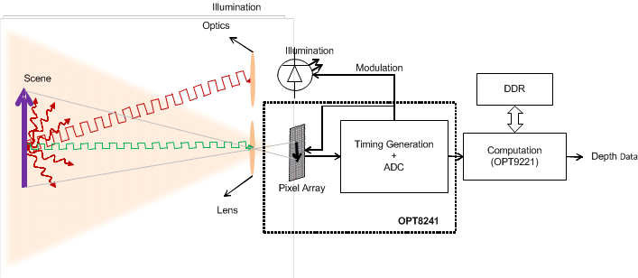 OPT8241 3d_tof_camera_sbas704.gif