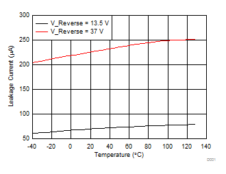 LM74610-Q1 D001_reverse_leakage_SNOSCZ1.gif