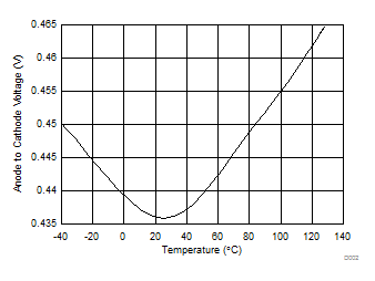 LM74610-Q1 D002_anode_to_cathode_startup_SNOSCZ1.gif