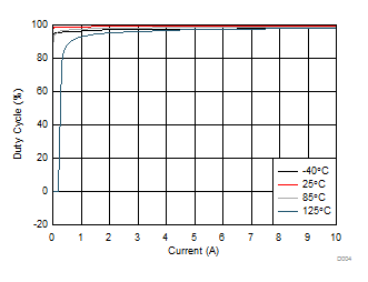 LM74610-Q1 D004_t_recovery_over_temp_SNOSCZ1.gif