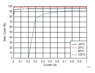 LM74610-Q1 D005_duty_cycle_1_SNOSCZ1.gif