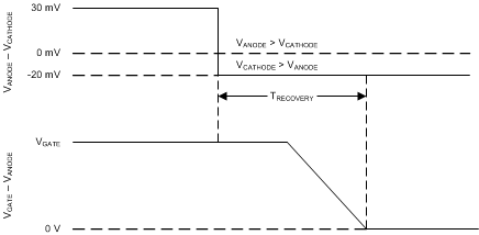 LM74610-Q1 timing_of_gate_snoscz1.gif