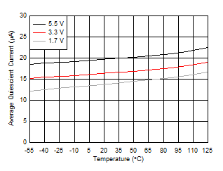 TMP107-Q1 IqAveragevsTemp.gif