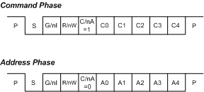 TMP107-Q1 cmnd_addr_phase_sbos716.gif