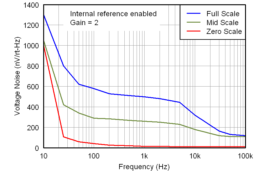 DAC7562T DAC7563T DAC8162T DAC8163T DAC8562T DAC8563T 5V_DAC_NOISE_DENSITY_VS_FREQUENCY_Internal_Ref.png